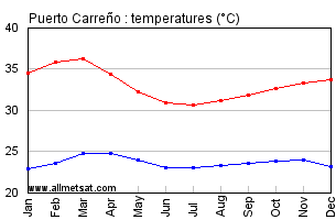 Puerto Carreno Colombia Annual Temperature Graph